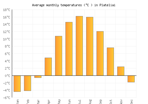 Plateliai average temperature chart (Celsius)