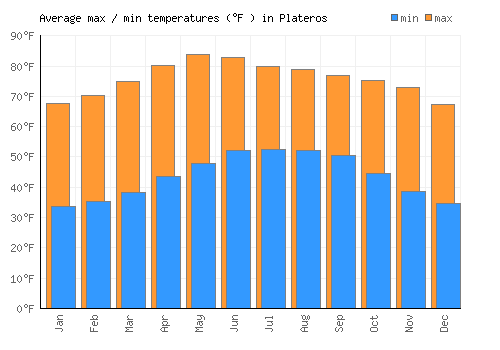 Plateros average minimum / maximum temperatures (Fahrenheit)
