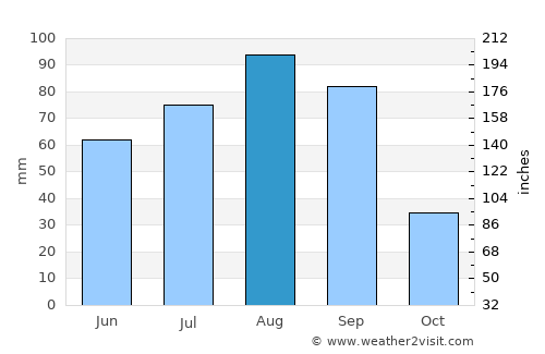 Plateros average rain in August