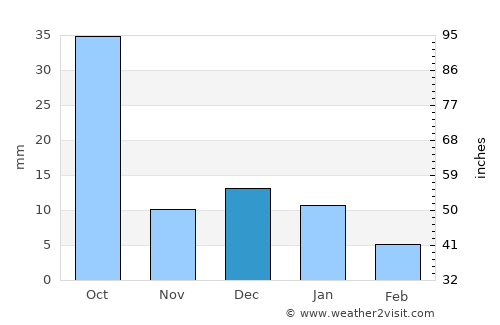 Plateros average rain in December