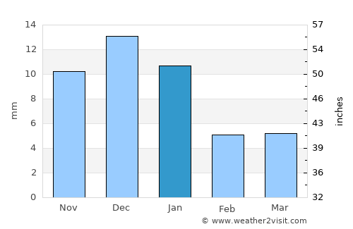 Plateros average rain in January