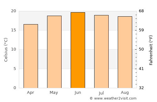 Plateros average temperature in June