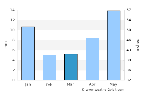 Plateros average rain in March