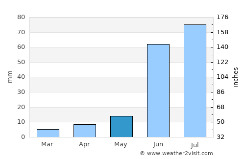 Plateros average rain in May