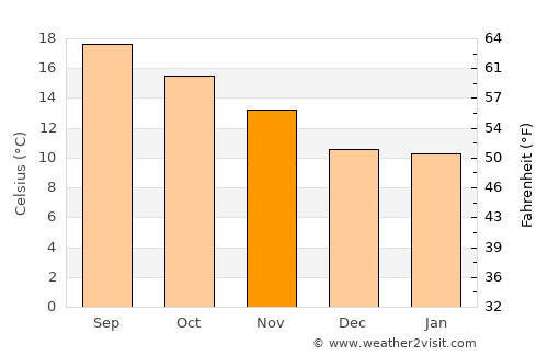 Plateros average temperature in November