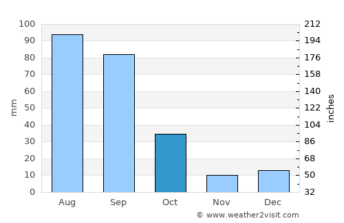Plateros average rain in October