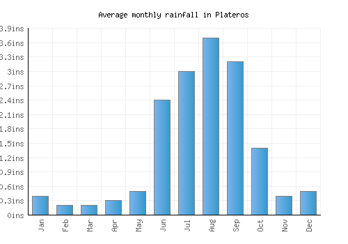 Plateros monthly rainfall chart (inches)