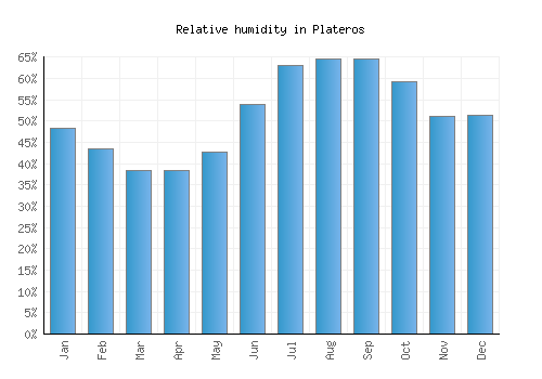 Plateros relative humidity averages