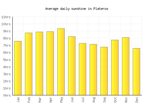 Plateros average daily sunshine chart