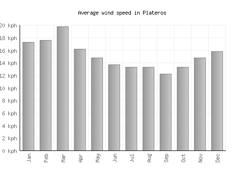 Plateros average winspeed by month (km/h)