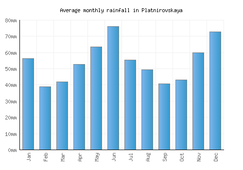 Platnirovskaya monthly rainfall chart (mm)