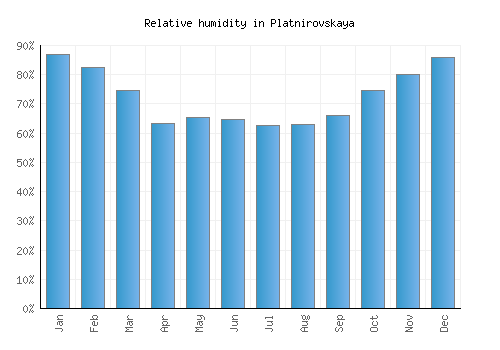 Platnirovskaya relative humidity averages