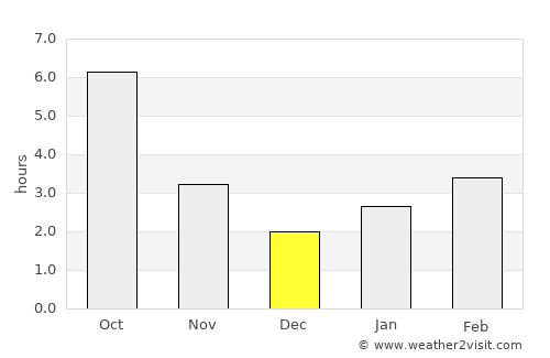 Platnirovskaya average rain in December
