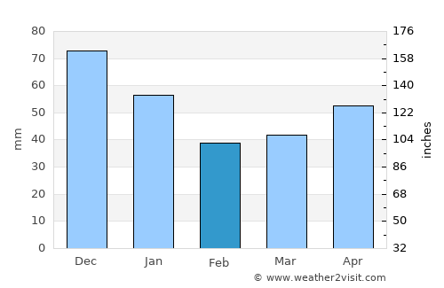 Platnirovskaya average rain in February