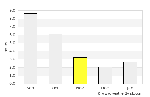Platnirovskaya average rain in November
