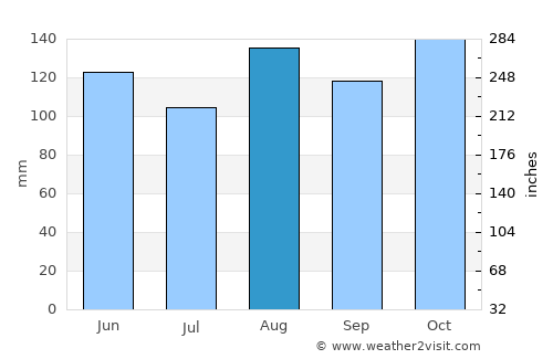 Plato average rain in August
