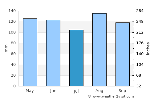 Plato average rain in July