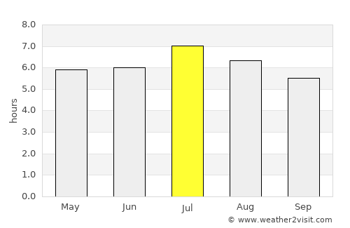 Plato average rain in July