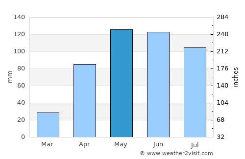 Plato average rain in May