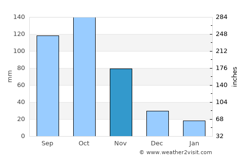 Plato average rain in November