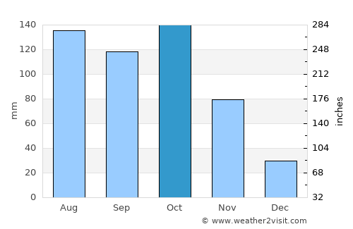 Plato average rain in October
