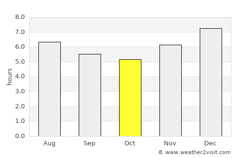 Plato average rain in October
