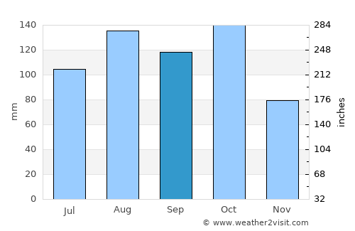 Plato average rain in September