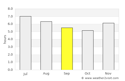 Plato average rain in September