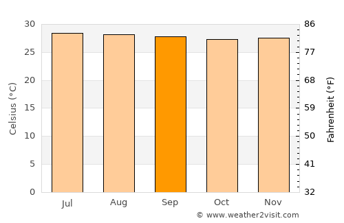Plato average temperature in September