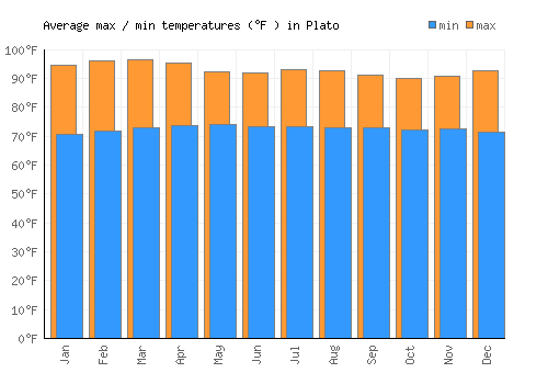 Plato average minimum / maximum temperatures (Fahrenheit)