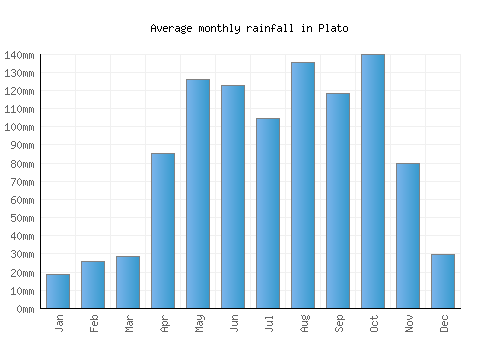 Plato monthly rainfall chart (mm)