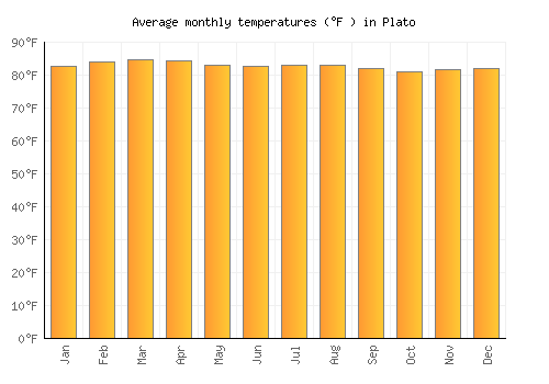 Plato average temperature chart (Fahrenheit)