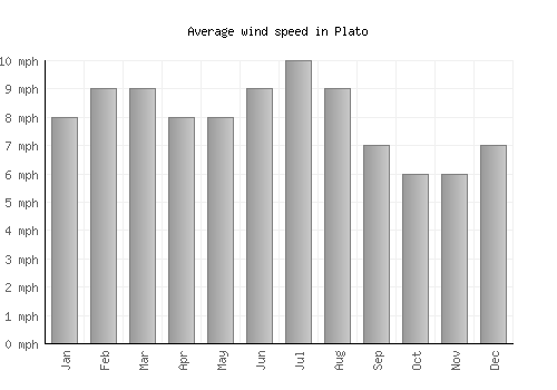 Plato average winspeed by month (mph)