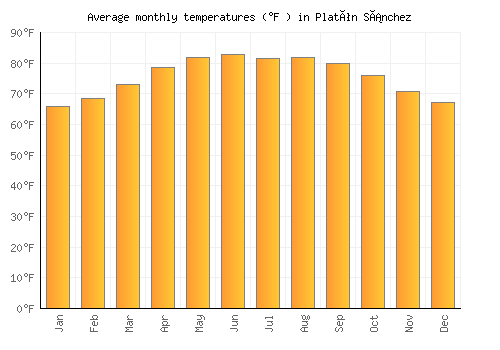 Platón Sánchez average temperature chart (Fahrenheit)