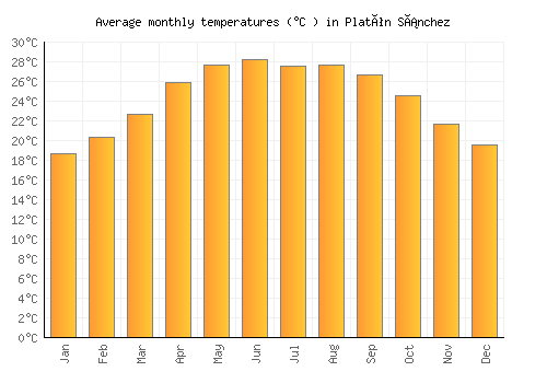 Platón Sánchez average temperature chart (Celsius)