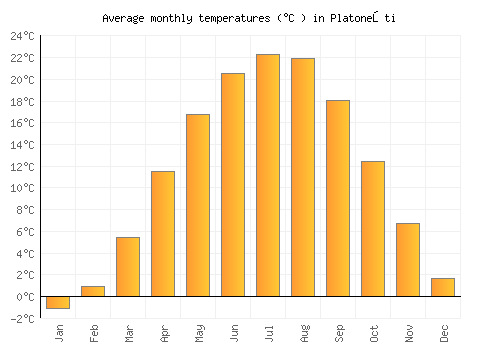 Platoneşti average temperature chart (Celsius)