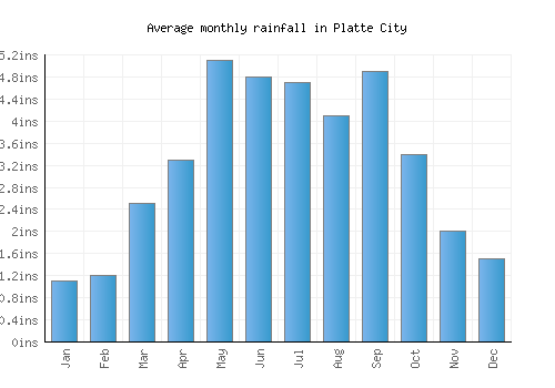 Platte City monthly rainfall chart (inches)