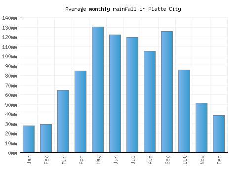 Platte City monthly rainfall chart (mm)