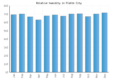 Platte City relative humidity averages