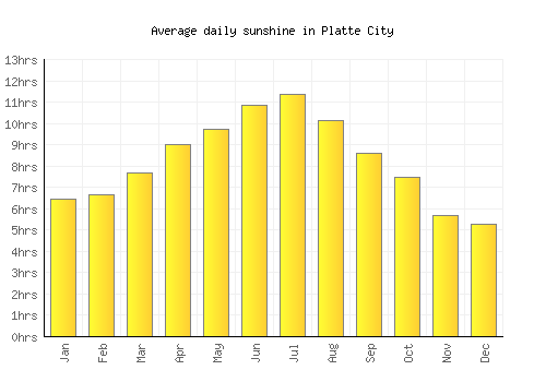 Platte City average daily sunshine chart