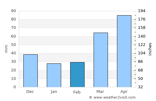 Platte City average rain in February