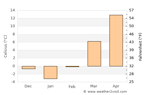 Platte City average temperature in February