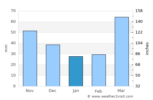 Platte City average rain in January