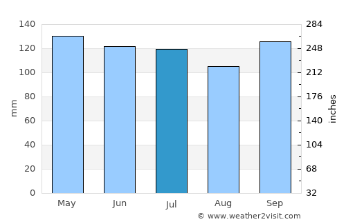 Platte City average rain in July