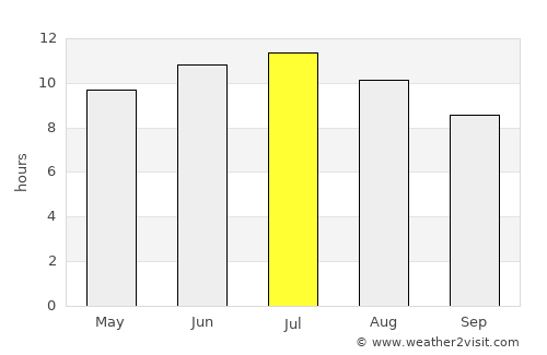 Platte City average rain in July