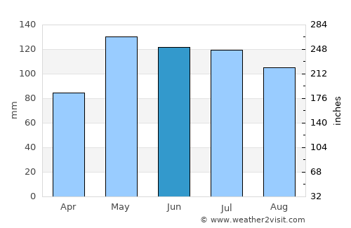 Platte City average rain in June