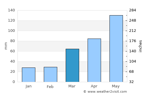 Platte City average rain in March