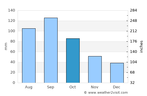 Platte City average rain in October