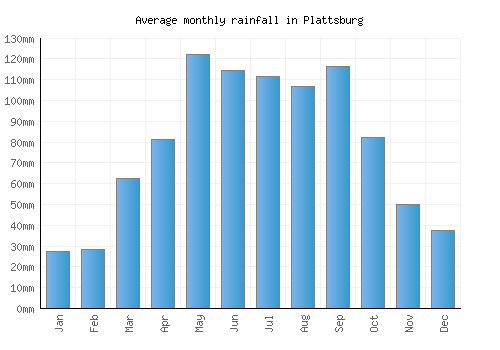Plattsburg monthly rainfall chart (mm)