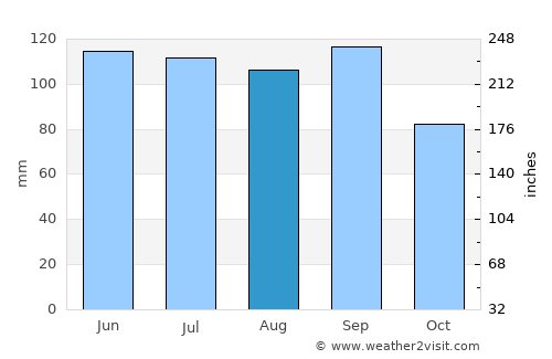 Plattsburg average rain in August